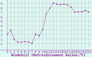 Courbe du refroidissement olien pour Lorient (56)