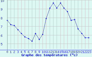 Courbe de tempratures pour Beaucroissant (38)