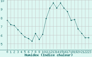 Courbe de l'humidex pour Beaucroissant (38)