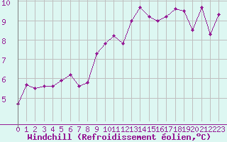 Courbe du refroidissement olien pour Ble / Mulhouse (68)