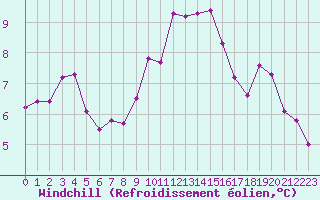 Courbe du refroidissement olien pour Saint-Yrieix-le-Djalat (19)