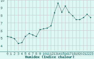 Courbe de l'humidex pour Woluwe-Saint-Pierre (Be)