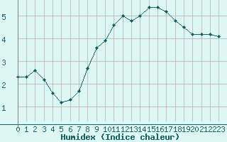 Courbe de l'humidex pour Gjilan (Kosovo)