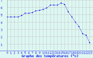 Courbe de tempratures pour Herhet (Be)