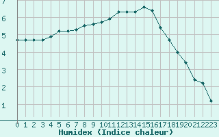 Courbe de l'humidex pour Herhet (Be)