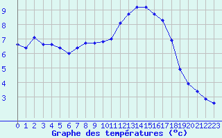 Courbe de tempratures pour Quimperl (29)