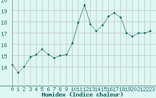 Courbe de l'humidex pour Eu (76)