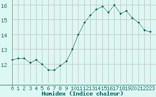 Courbe de l'humidex pour Hd-Bazouges (35)