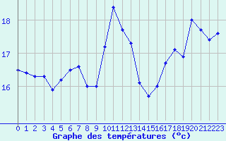 Courbe de tempratures pour Boulogne (62)