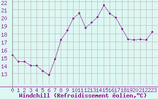 Courbe du refroidissement olien pour Marignane (13)
