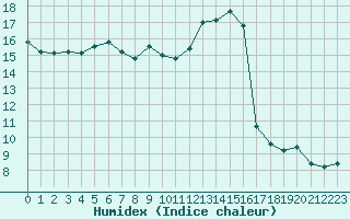 Courbe de l'humidex pour Engins (38)