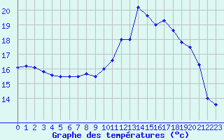 Courbe de tempratures pour Lannion (22)