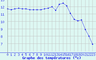 Courbe de tempratures pour Amur (79)