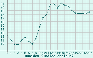 Courbe de l'humidex pour Dax (40)