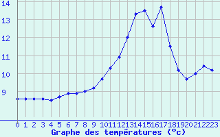 Courbe de tempratures pour Lignerolles (03)