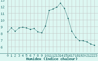 Courbe de l'humidex pour Saint-Saturnin-Ls-Avignon (84)