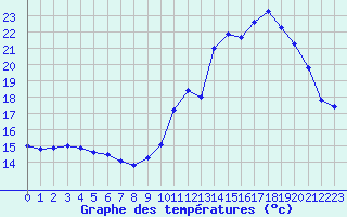 Courbe de tempratures pour Bziers Cap d