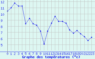 Courbe de tempratures pour Valleroy (54)