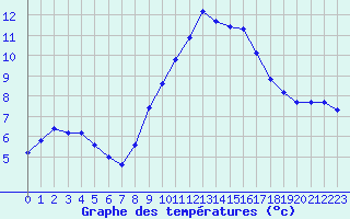 Courbe de tempratures pour Montpellier (34)