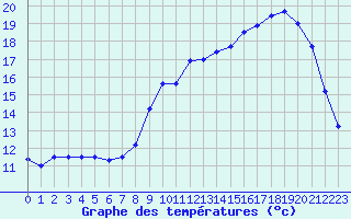 Courbe de tempratures pour Dax (40)