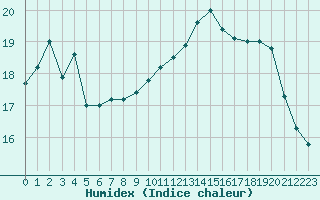 Courbe de l'humidex pour Boulogne (62)