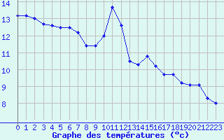Courbe de tempratures pour Pau (64)