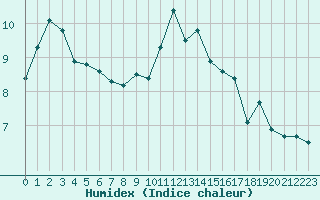 Courbe de l'humidex pour Lussat (23)