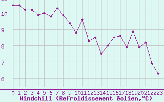 Courbe du refroidissement olien pour Cognac (16)