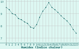 Courbe de l'humidex pour Angers-Beaucouz (49)