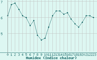 Courbe de l'humidex pour Dinard (35)