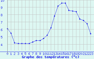 Courbe de tempratures pour Saint-Igneuc (22)