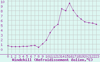 Courbe du refroidissement olien pour Gap-Sud (05)