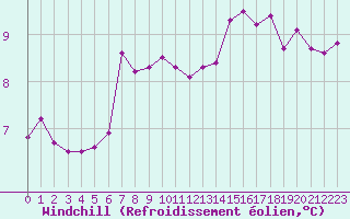 Courbe du refroidissement olien pour Saint-Mdard-d