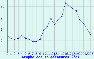 Courbe de tempratures pour Angers-Beaucouz (49)