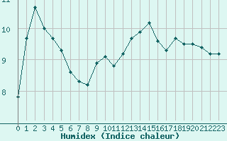 Courbe de l'humidex pour Dieppe (76)