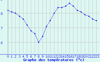 Courbe de tempratures pour Ambrieu (01)