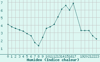 Courbe de l'humidex pour Fameck (57)