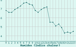 Courbe de l'humidex pour Rethel (08)