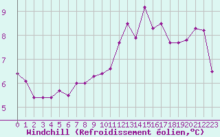 Courbe du refroidissement olien pour Evreux (27)