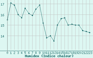 Courbe de l'humidex pour Le Vigan (30)