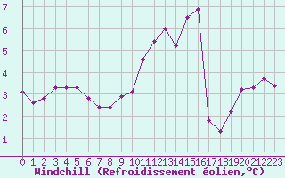 Courbe du refroidissement olien pour Dieppe (76)
