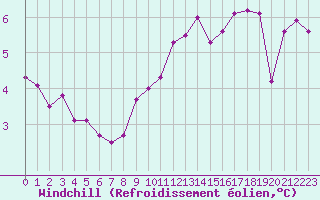 Courbe du refroidissement olien pour Cap Gris-Nez (62)