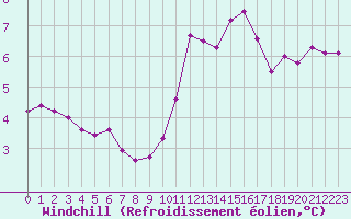 Courbe du refroidissement olien pour Ploumanac