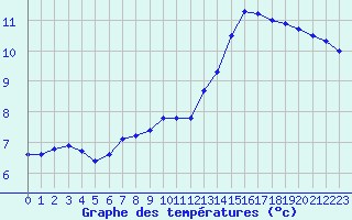 Courbe de tempratures pour Chteauroux (36)