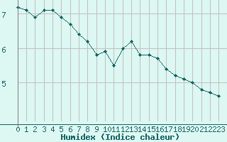 Courbe de l'humidex pour Remich (Lu)