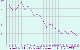Courbe du refroidissement olien pour Ile d