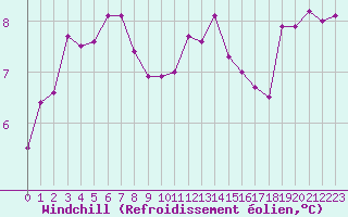 Courbe du refroidissement olien pour Dieppe (76)