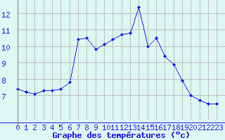 Courbe de tempratures pour Cazaux (33)