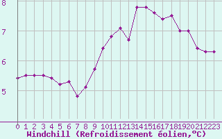 Courbe du refroidissement olien pour Cap de la Hague (50)