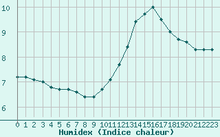 Courbe de l'humidex pour Sandillon (45)